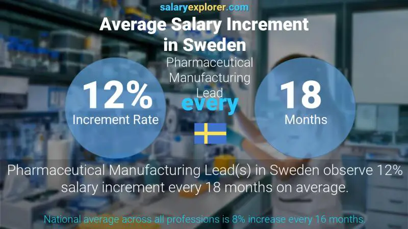 Annual Salary Increment Rate Sweden Pharmaceutical Manufacturing Lead