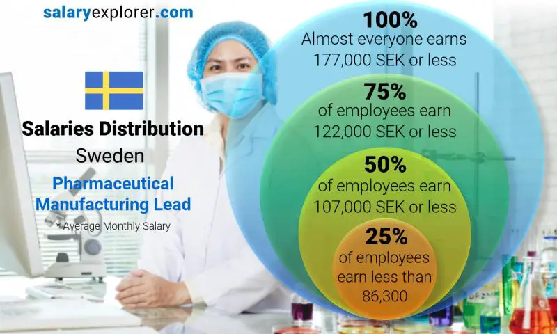 Median and salary distribution Sweden Pharmaceutical Manufacturing Lead monthly