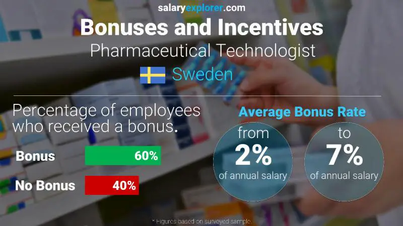 Annual Salary Bonus Rate Sweden Pharmaceutical Technologist