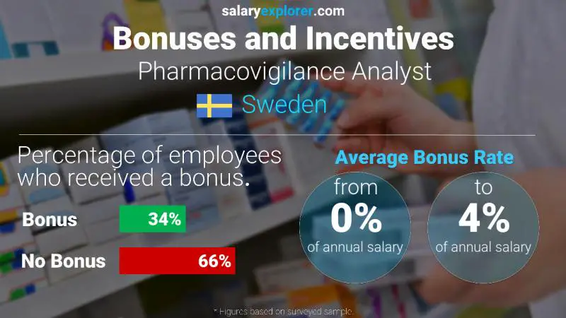 Annual Salary Bonus Rate Sweden Pharmacovigilance Analyst