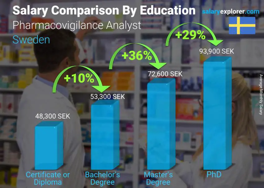 Salary comparison by education level monthly Sweden Pharmacovigilance Analyst