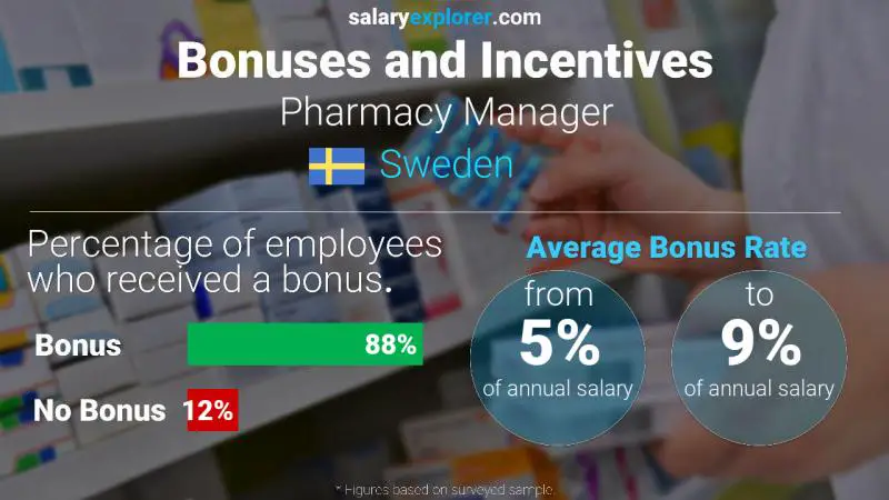 Annual Salary Bonus Rate Sweden Pharmacy Manager