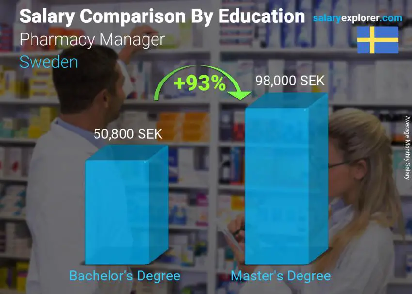 Salary comparison by education level monthly Sweden Pharmacy Manager