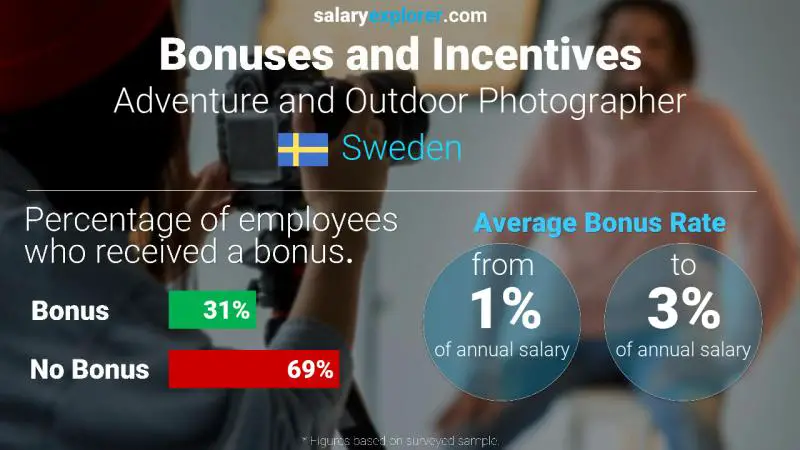 Annual Salary Bonus Rate Sweden Adventure and Outdoor Photographer
