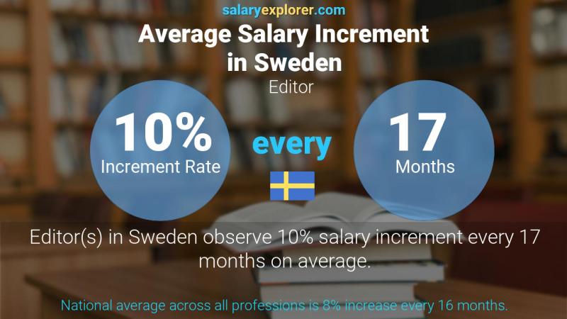 Annual Salary Increment Rate Sweden Editor