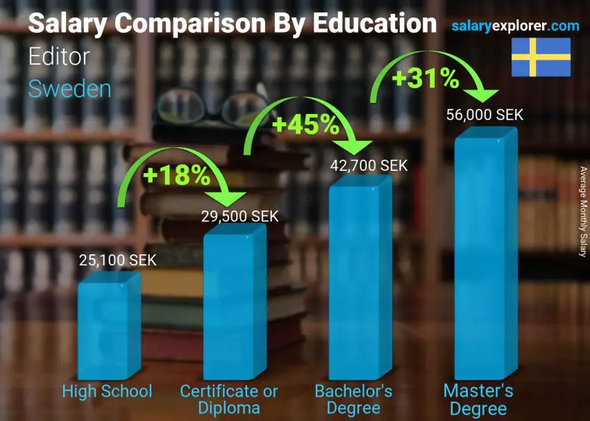 Salary comparison by education level monthly Sweden Editor