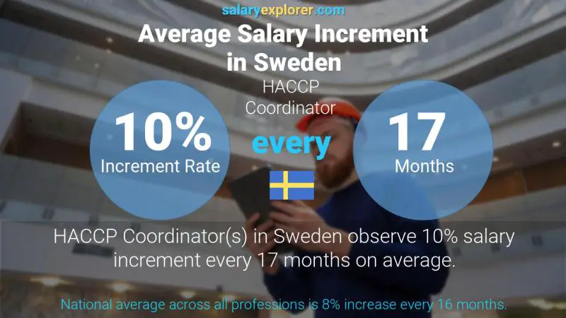 Annual Salary Increment Rate Sweden HACCP Coordinator