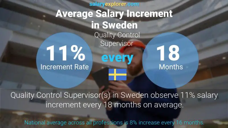 Annual Salary Increment Rate Sweden Quality Control Supervisor