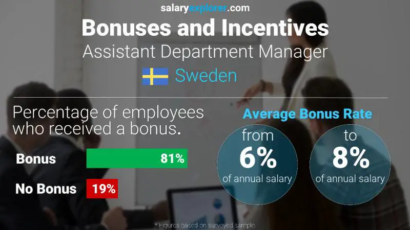 Annual Salary Bonus Rate Sweden Assistant Department Manager