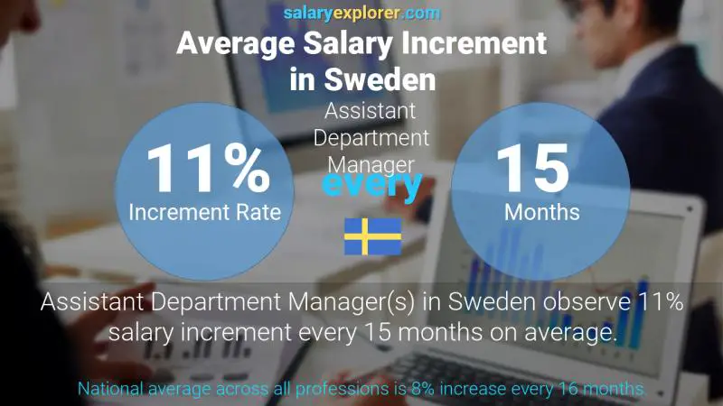 Annual Salary Increment Rate Sweden Assistant Department Manager