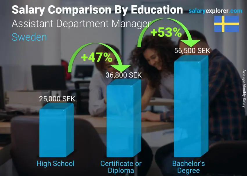 Salary comparison by education level monthly Sweden Assistant Department Manager