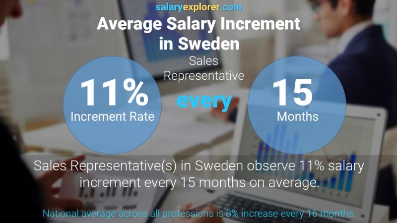 Annual Salary Increment Rate Sweden Sales Representative