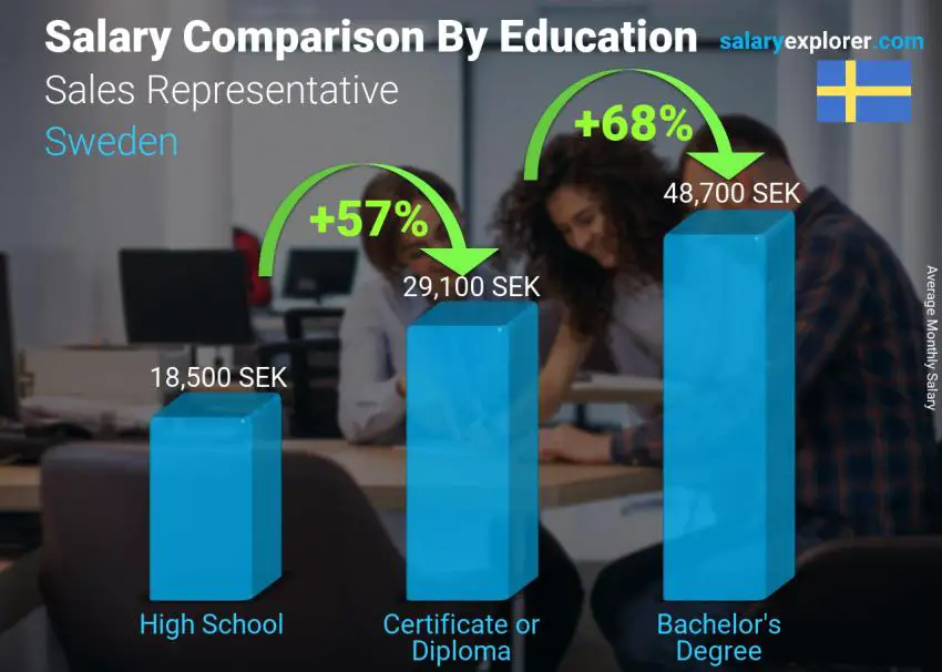 Salary comparison by education level monthly Sweden Sales Representative