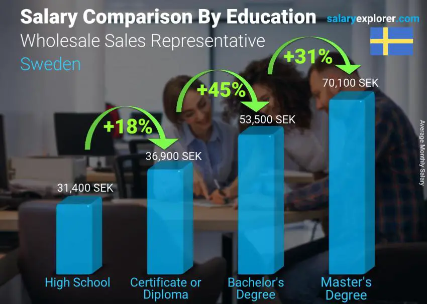 Salary comparison by education level monthly Sweden Wholesale Sales Representative