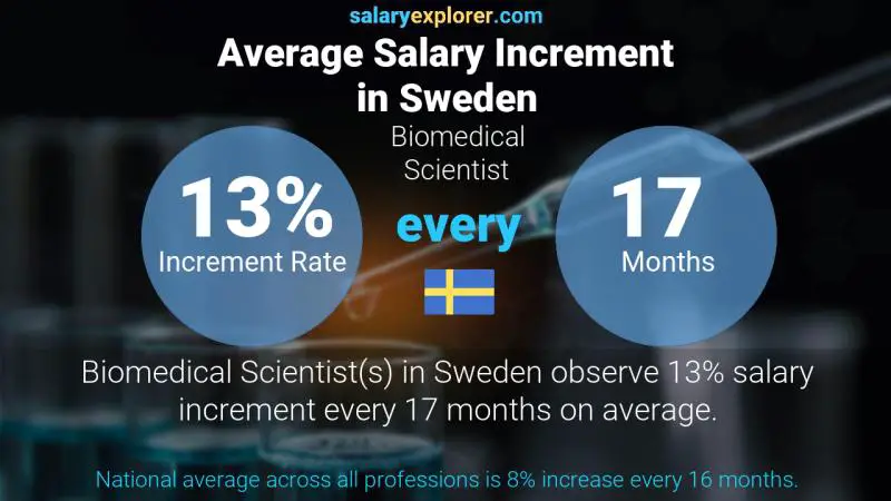 Annual Salary Increment Rate Sweden Biomedical Scientist