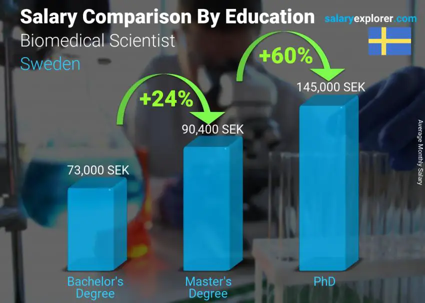 Salary comparison by education level monthly Sweden Biomedical Scientist
