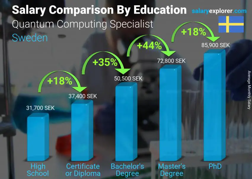Salary comparison by education level monthly Sweden Quantum Computing Specialist