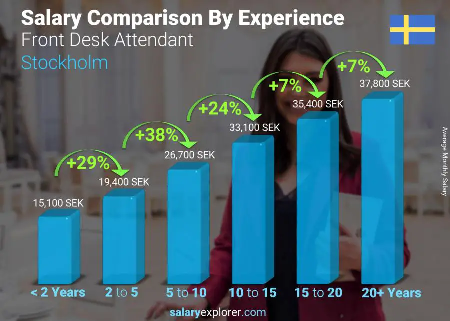 Salary comparison by years of experience monthly Stockholm Front Desk Attendant Salary comparison by years of experience monthly Stockholm Front Desk Attendant