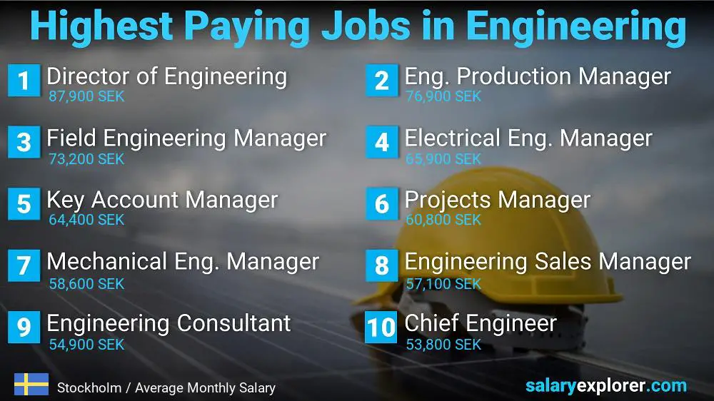 Highest Salary Jobs in Engineering - Stockholm Highest Salary Jobs in Engineering - Stockholm