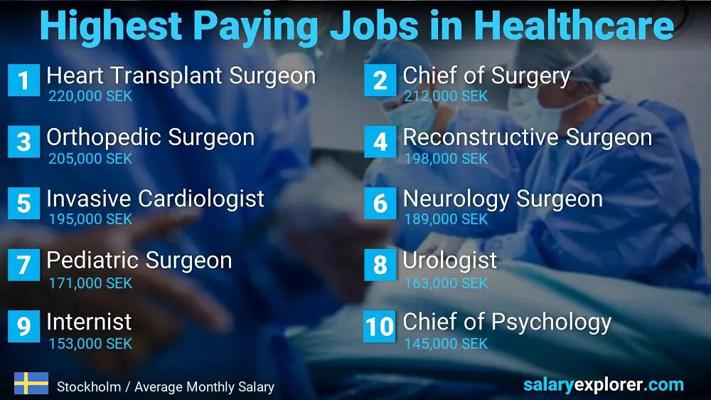 Top 10 Salaries in Healthcare - Stockholm Top 10 Salaries in Healthcare - Stockholm