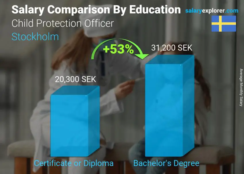 Salary comparison by education level monthly Stockholm Child Protection Officer