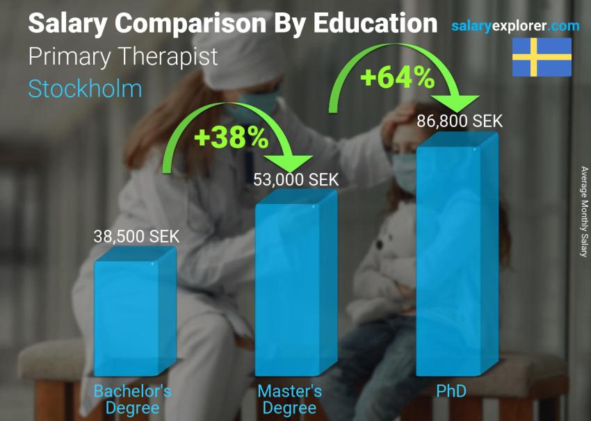 Salary comparison by education level monthly Stockholm Primary Therapist