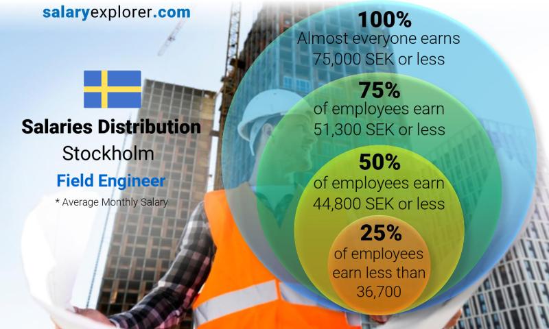 Median and salary distribution Stockholm Field Engineer monthly