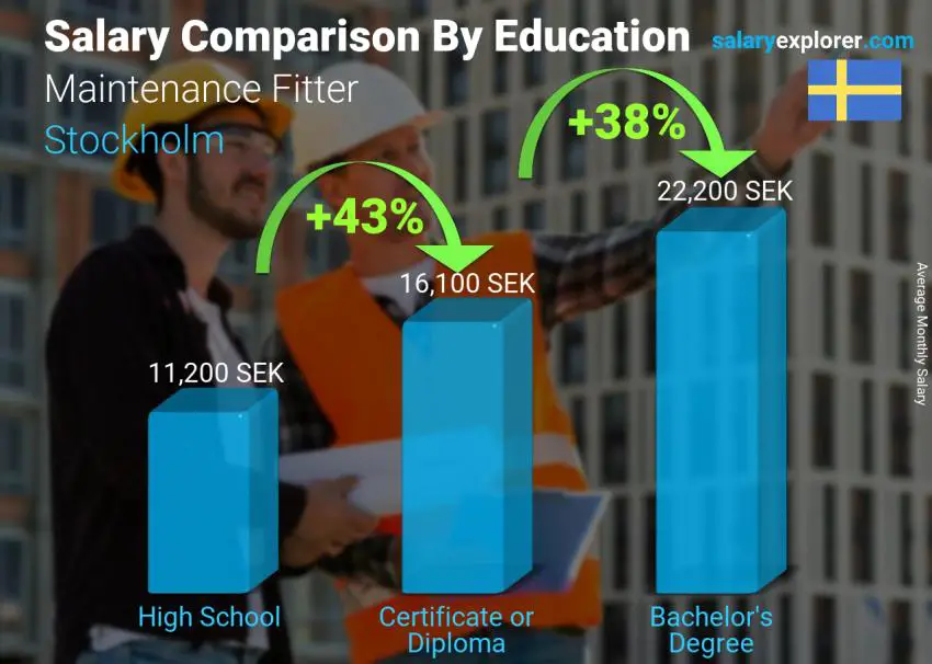 Salary comparison by education level monthly Stockholm Maintenance Fitter