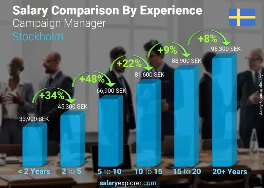 Salary comparison by years of experience monthly Stockholm Campaign Manager