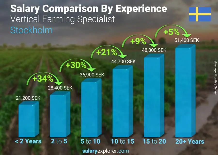 Salary comparison by years of experience monthly Stockholm Vertical Farming Specialist