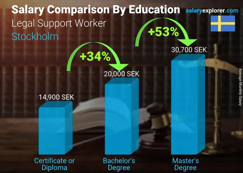 Salary comparison by education level monthly Stockholm Legal Support Worker