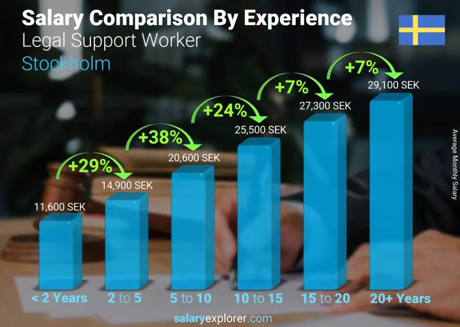 Salary comparison by years of experience monthly Stockholm Legal Support Worker
