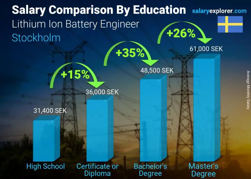 Salary comparison by education level monthly Stockholm Lithium Ion Battery Engineer
