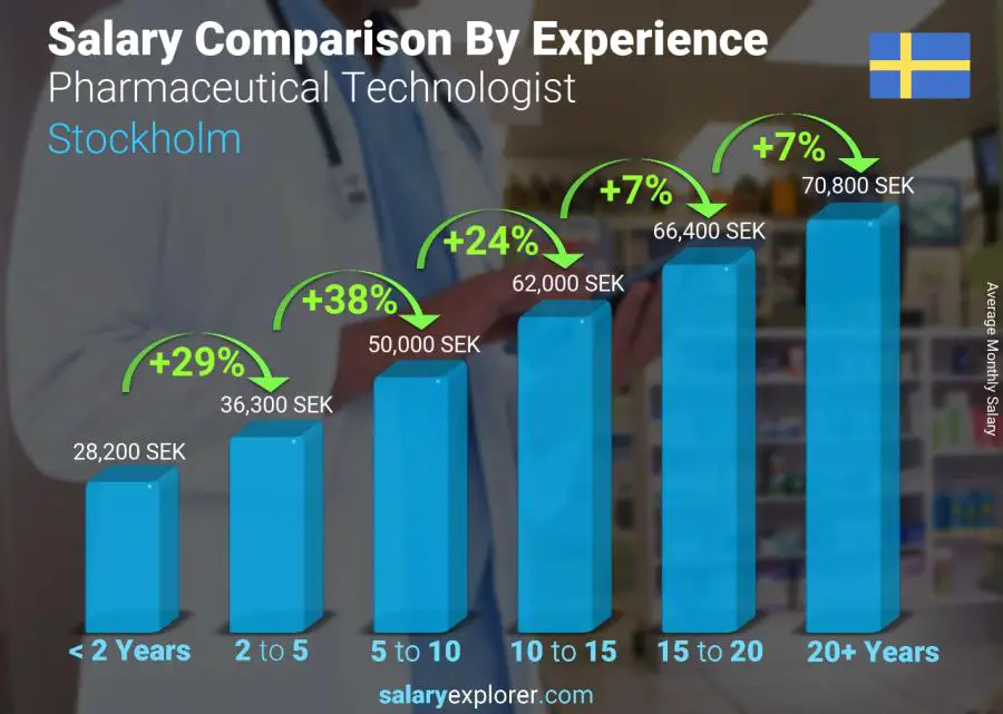 Salary comparison by years of experience monthly Stockholm Pharmaceutical Technologist