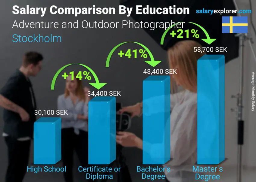 Salary comparison by education level monthly Stockholm Adventure and Outdoor Photographer