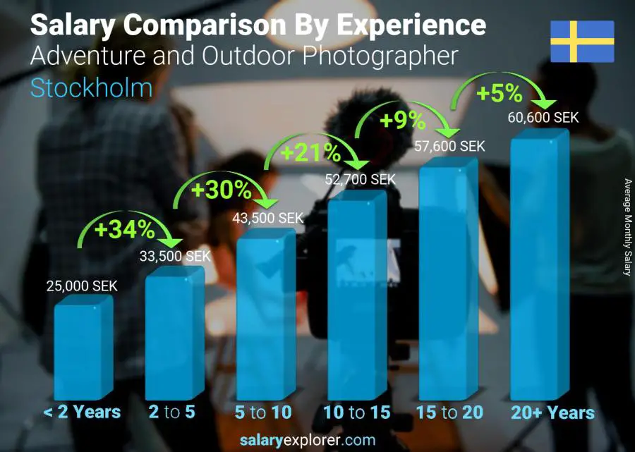 Salary comparison by years of experience monthly Stockholm Adventure and Outdoor Photographer