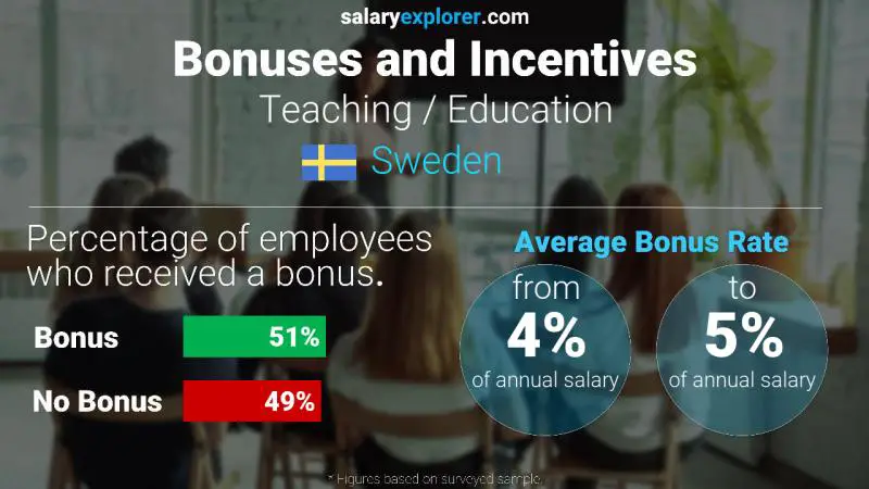 Annual Salary Bonus Rate Sweden Teaching / Education