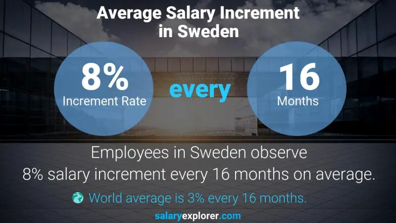 Annual Salary Increment Rate Sweden Kindergarten Teacher