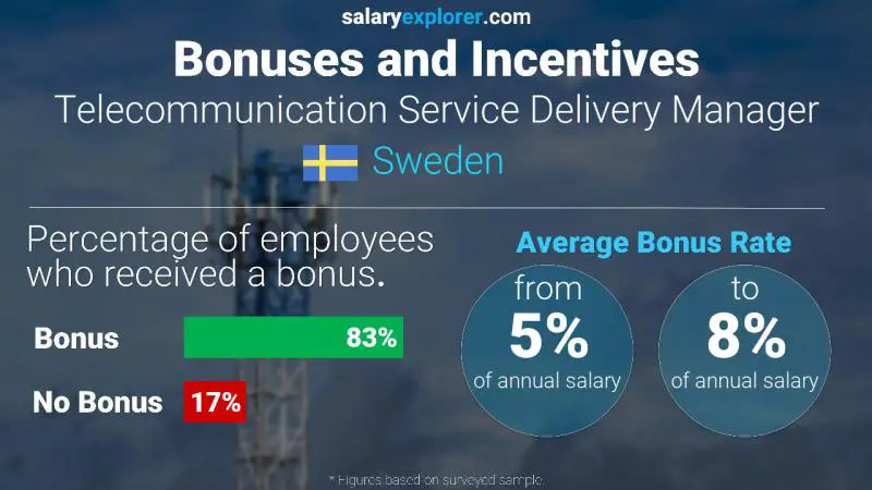 Annual Salary Bonus Rate Sweden Telecommunication Service Delivery Manager