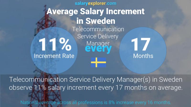 Annual Salary Increment Rate Sweden Telecommunication Service Delivery Manager