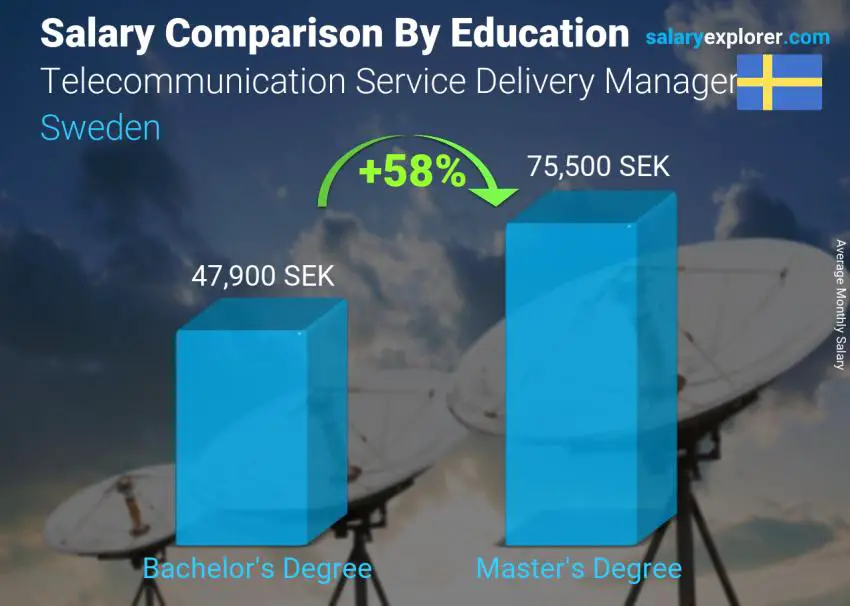 Salary comparison by education level monthly Sweden Telecommunication Service Delivery Manager