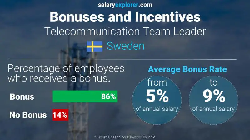 Annual Salary Bonus Rate Sweden Telecommunication Team Leader