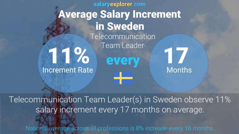 Annual Salary Increment Rate Sweden Telecommunication Team Leader