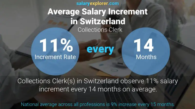 Annual Salary Increment Rate Switzerland Collections Clerk