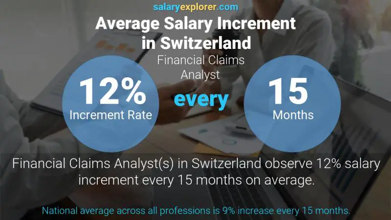 Annual Salary Increment Rate Switzerland Financial Claims Analyst