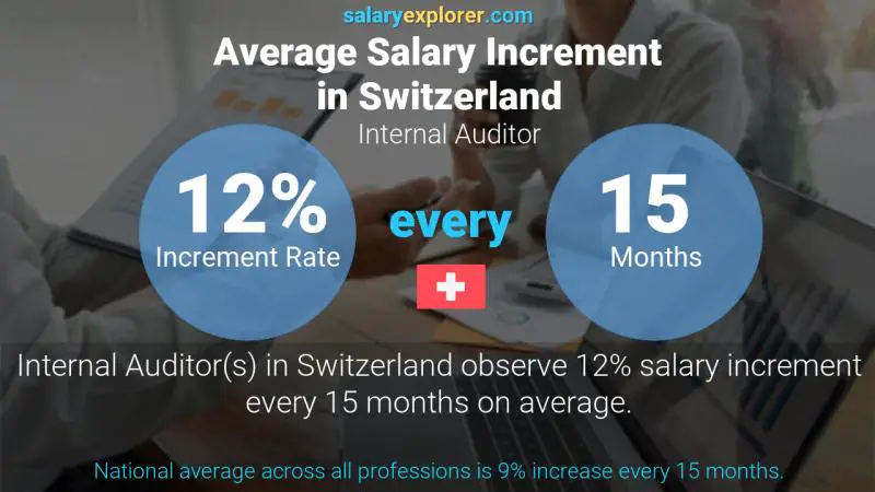Annual Salary Increment Rate Switzerland Internal Auditor