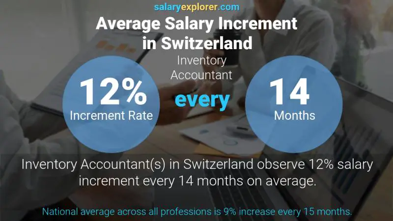 Annual Salary Increment Rate Switzerland Inventory Accountant