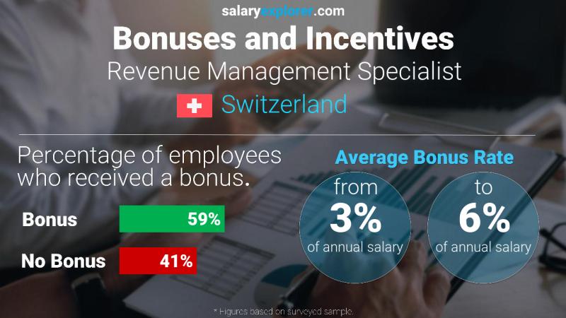 Annual Salary Bonus Rate Switzerland Revenue Management Specialist