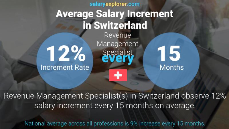 Annual Salary Increment Rate Switzerland Revenue Management Specialist