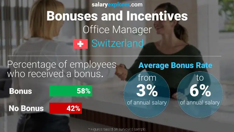 Annual Salary Bonus Rate Switzerland Office Manager